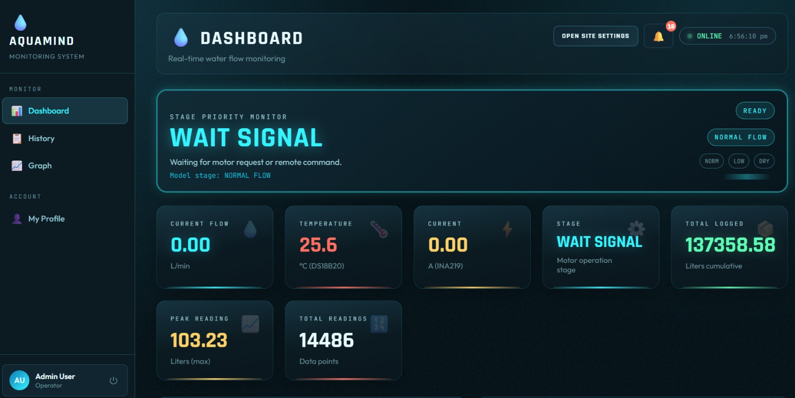 HydroSmart live operations dashboard showing real-time flow, temperature, current and voltage telemetry